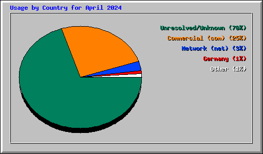 Usage by Country for April 2024