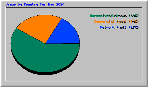 Usage by Country for May 2024