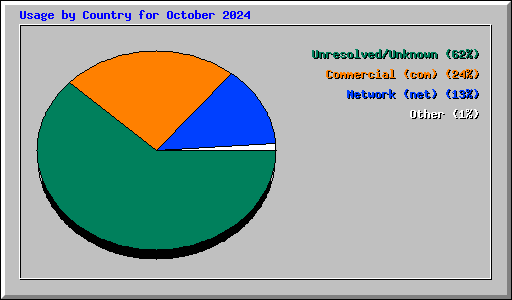 Usage by Country for October 2024