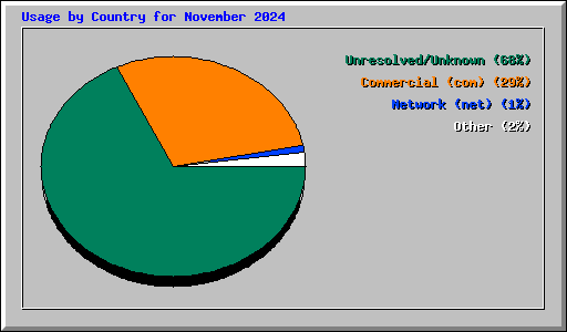 Usage by Country for November 2024