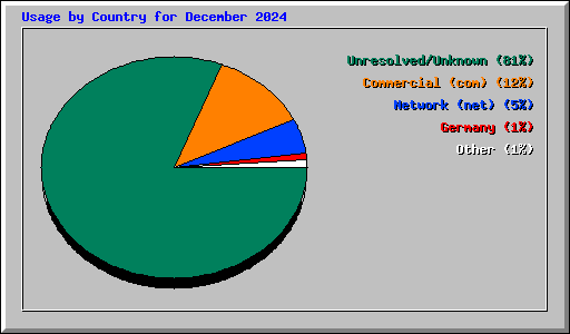 Usage by Country for December 2024