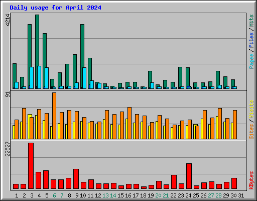 Daily usage for April 2024