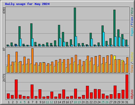 Daily usage for May 2024