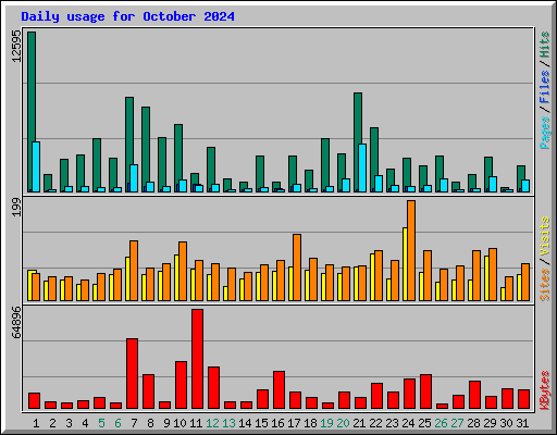 Daily usage for October 2024